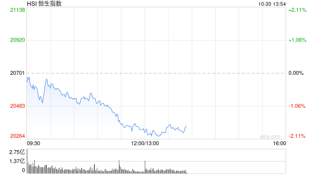 午评：港股恒指跌1.88% 恒生科指跌2.65%半导体概念股大幅下跌  第2张