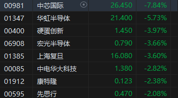 午评：港股恒指跌1.88% 恒生科指跌2.65%半导体概念股大幅下跌  第4张