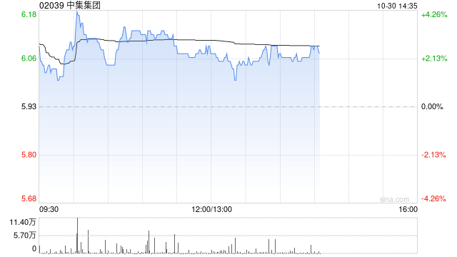 中集集团早盘涨逾3% 前三季度归母净利同比大增逾2.6倍  第1张