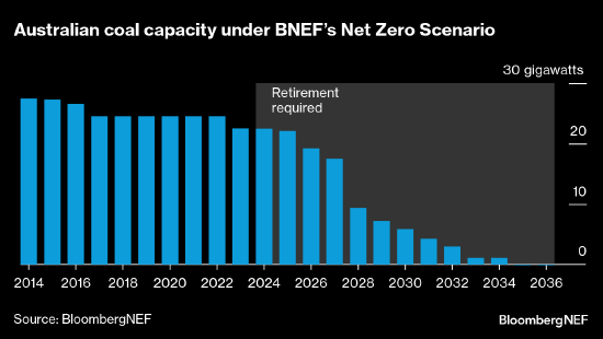 报告：澳大利亚需到2035年停止燃煤发电才能实现净零排放  第1张