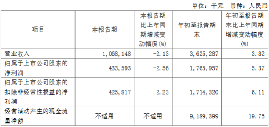 无锡银行：前三季度实现归母净利润17.66亿元 同比增长5.37%  第1张