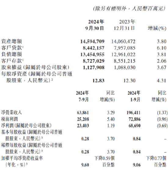 交通银行：前三季度实现归母净利润686.9亿元 同比下降0.69%  第1张