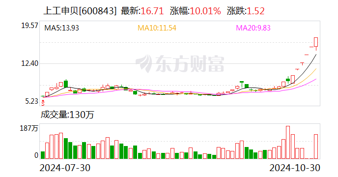 8天7板上工申贝：前三季度净利润亏损3875.55万元  第1张