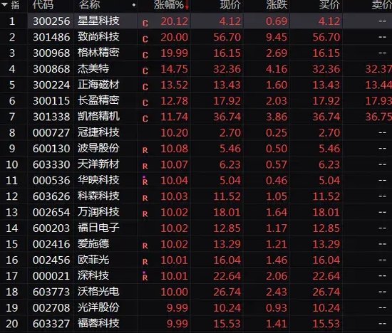 彻底火了！A股这一超级赛道，批量20%涨停！  第3张