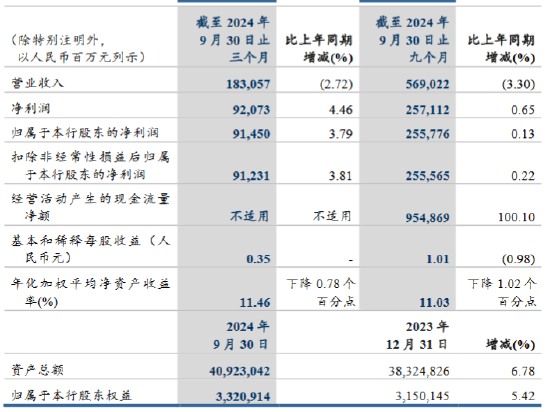 建设银行：前三季度实现归母净利润2557.76亿元 同比增加0.13%  第1张