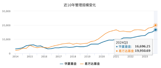 “大象狂奔”！华夏基金三季度管理规模增量超易方达基金 后者打响ETF反击战  第2张