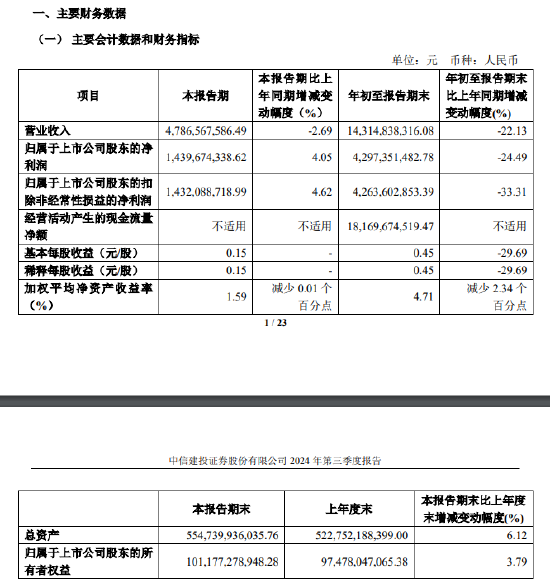 中信建投：第三季度净利润为14.4亿元，同比增长4.05％  第1张