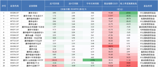 进击的基金业：鹏华基金三季度末非货管理规模跌出前十 逆市规模下降超153亿元  第3张