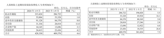 净利增长20倍 中国人保三季报“何以解优”？！  第2张