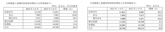 净利增长20倍 中国人保三季报“何以解优”？！  第5张