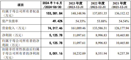 创业板IPO！成长性欠佳，实控人既为大客户又是第一大供应商  第4张