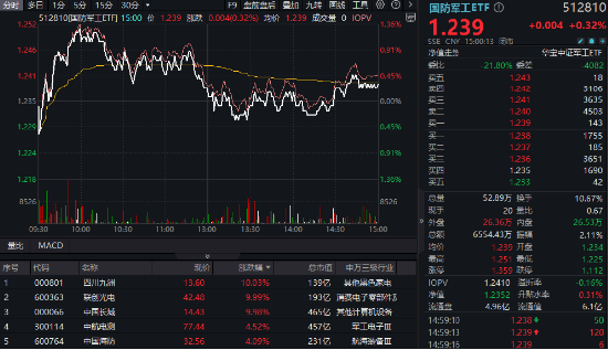 A股进入“三季报交易”，金融科技多股涨停，“旗手”频频躁动！低空经济再“起飞”，国防军工ETF翘尾收红  第6张