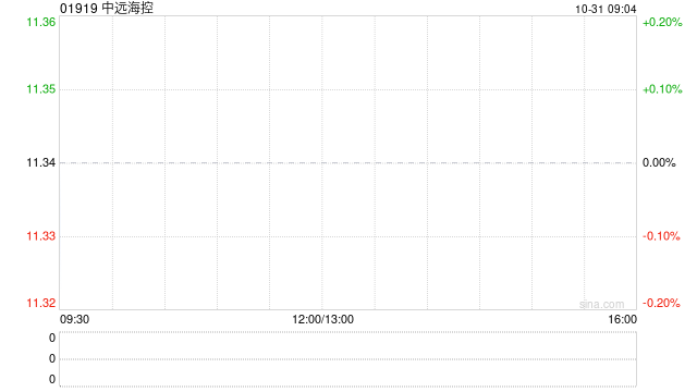 中远海控前三季度归母净利润381.24亿元 同比增长72.73%  第1张