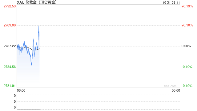 拜登语出惊人、中东停火传大消息！金价飙升至2790美元创历史新高 如何交易黄金？  第1张