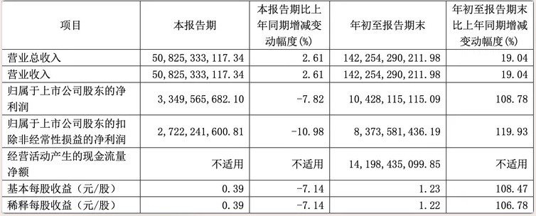 前三季度业绩强势增长，长城汽车做对了什么？  第1张