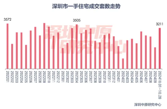 楼市新政满月，一线城市交出亮眼成绩单！中信证券：年内房价有望止跌回稳！地产板块估值有望持续修复  第1张