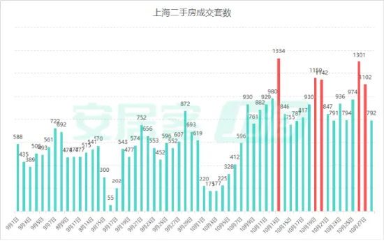 楼市新政满月，一线城市交出亮眼成绩单！中信证券：年内房价有望止跌回稳！地产板块估值有望持续修复  第2张