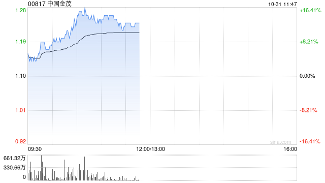 内房股早盘集体大涨 中国金茂及融信中国均涨逾12%  第1张