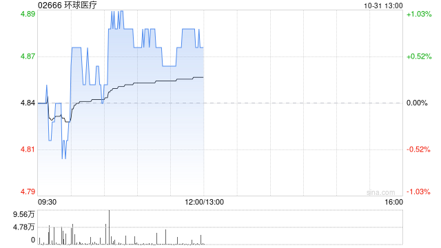 环球医疗前三季度溢利同比增加约5.1%  第1张