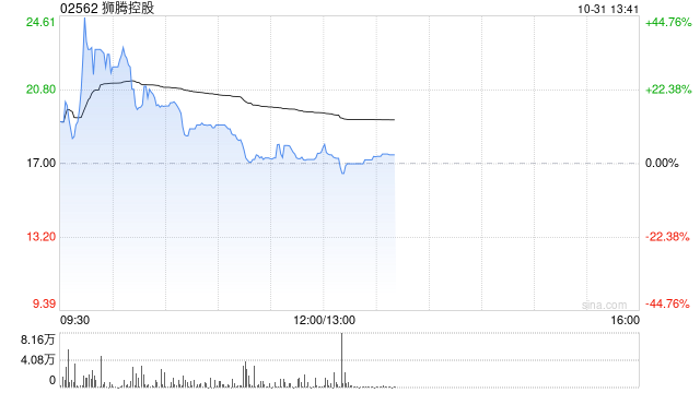 狮腾控股早盘一度涨超44% 昨日以De-SPAC形式上市  第1张