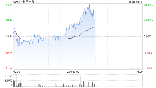 科笛-B前三季度已商业化产品的收入约1.489亿元 同比增长约129.9%  第1张