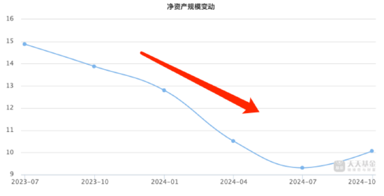 银行系公募“工银瑞信基金”掉队？三季度规模排名下降 明星基金经理纷纷离场  第6张