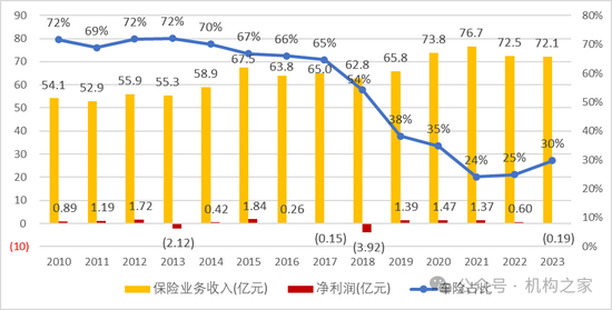 台风重创永诚财险！三季度净利润同比暴跌超2000%、偿付能力急剧下滑  第3张