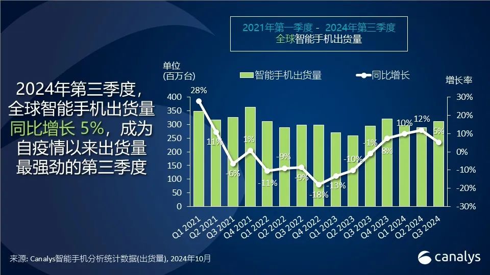 Canalys：三季度全球智能手机出货量同比增长5%达3.1亿台 三星拔得头筹  第1张