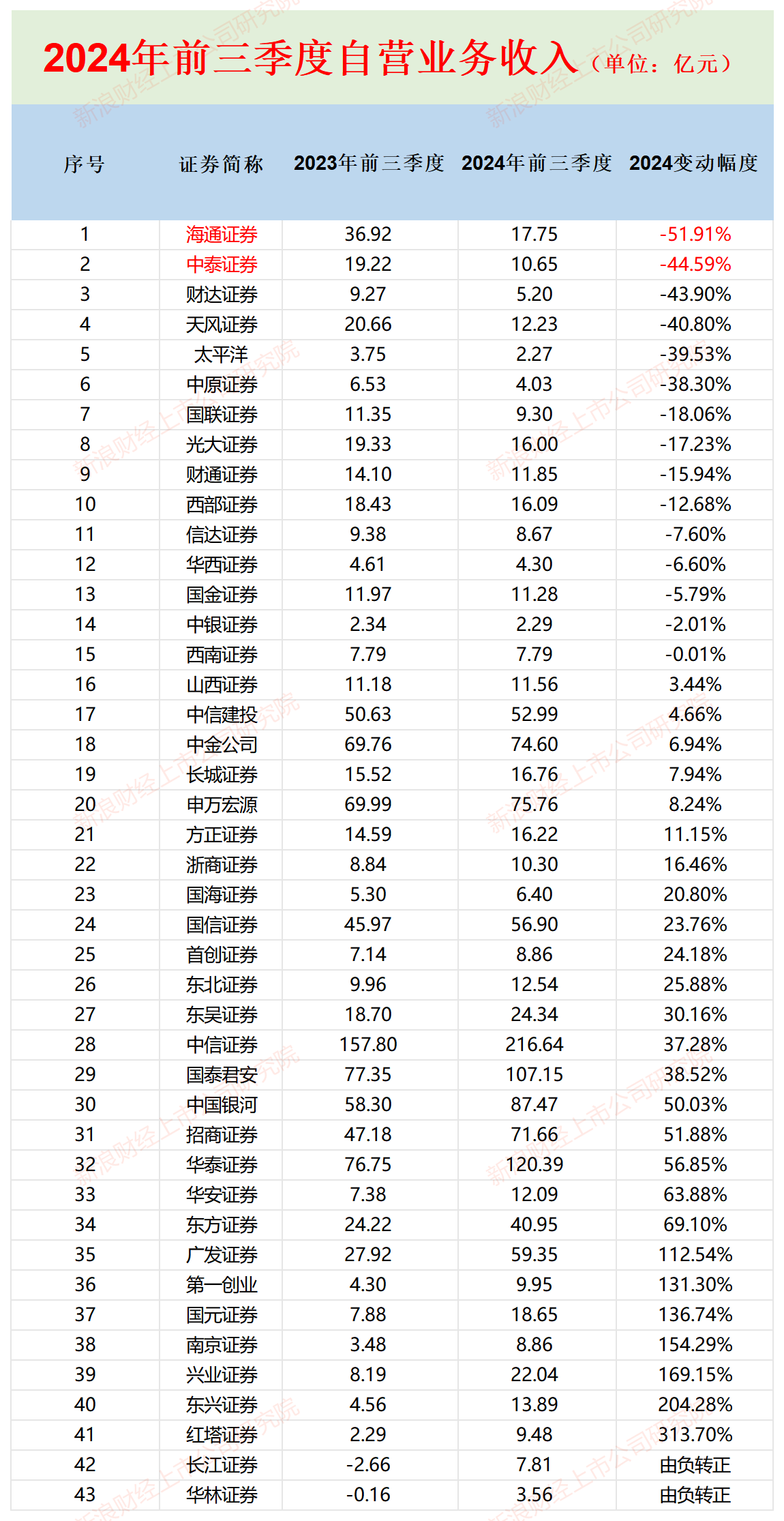 券商三季报|中泰证券每个季度净利润降幅皆超60% Q3公允价值变动净收益竟亏3.2亿元  第3张