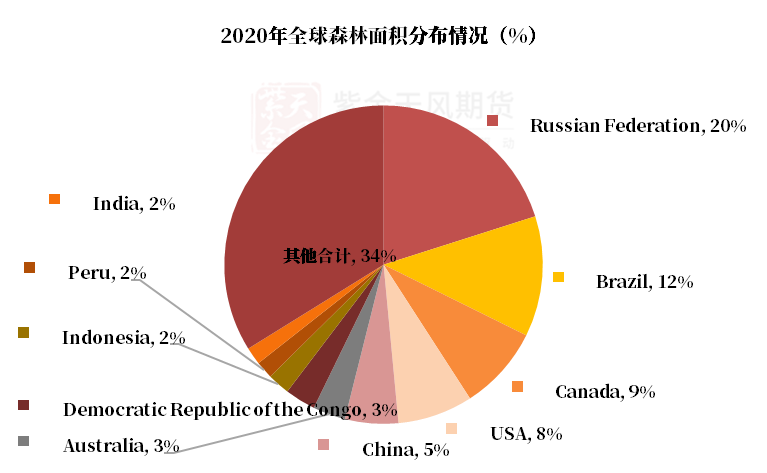 【原木专题】木本水源：原木期货上市预热——供需结构篇  第2张