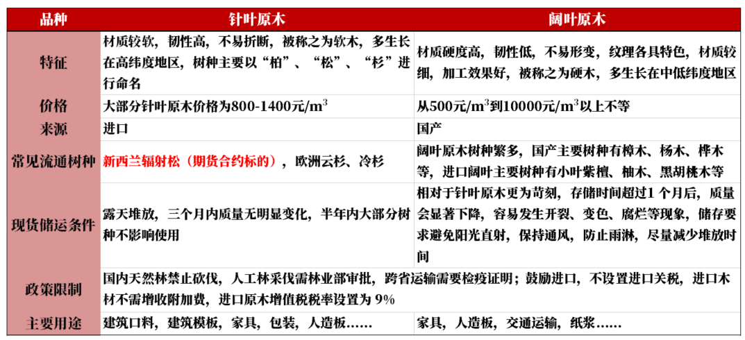 【原木专题】木本水源：原木期货上市预热——供需结构篇  第7张