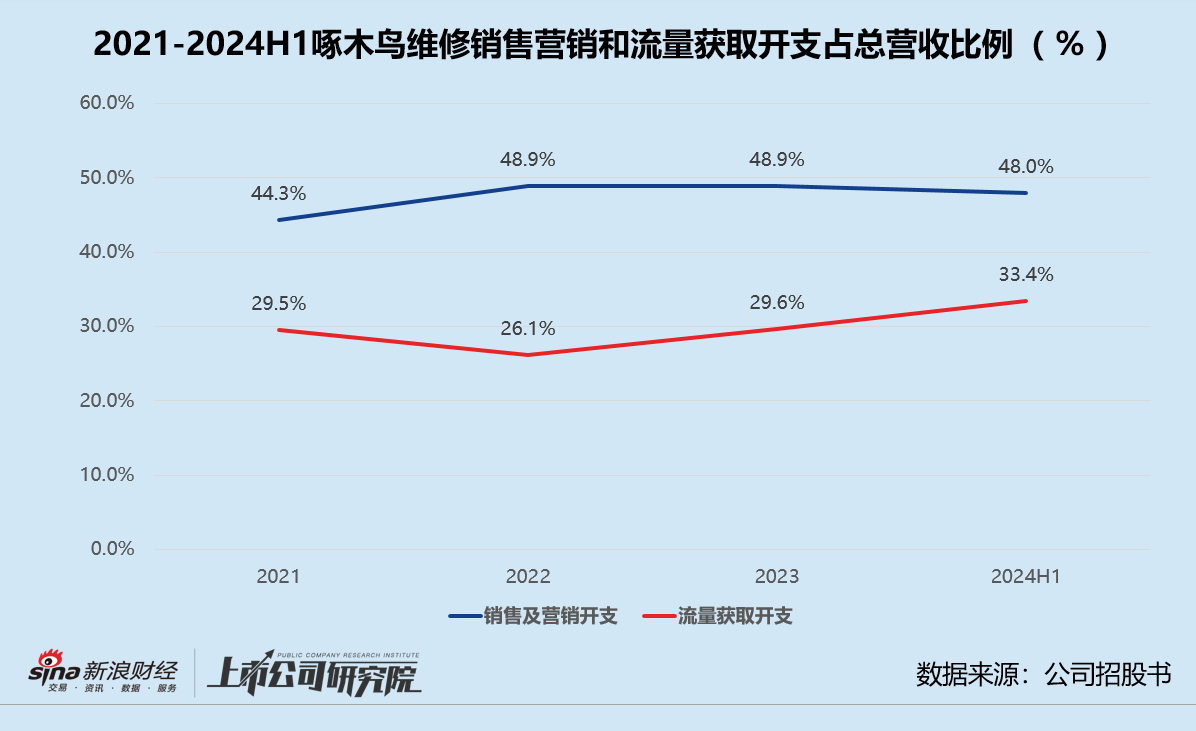 啄木鸟维修再闯港交所 高额抽佣深陷坐地起价风波、58集团既是大股东也是供应商  第1张