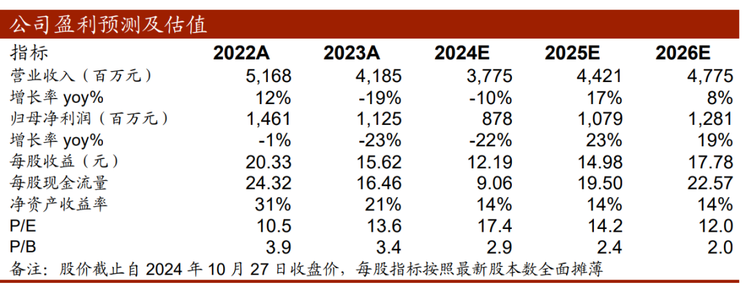 【中泰传媒】吉比特（603444.SH）2024Q3季报点评：Q3承压，但底部已现  第1张