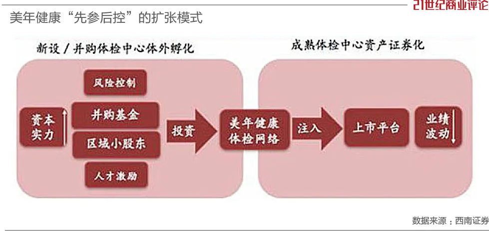 115亿福州大佬，爆改百亿体检生意  第3张