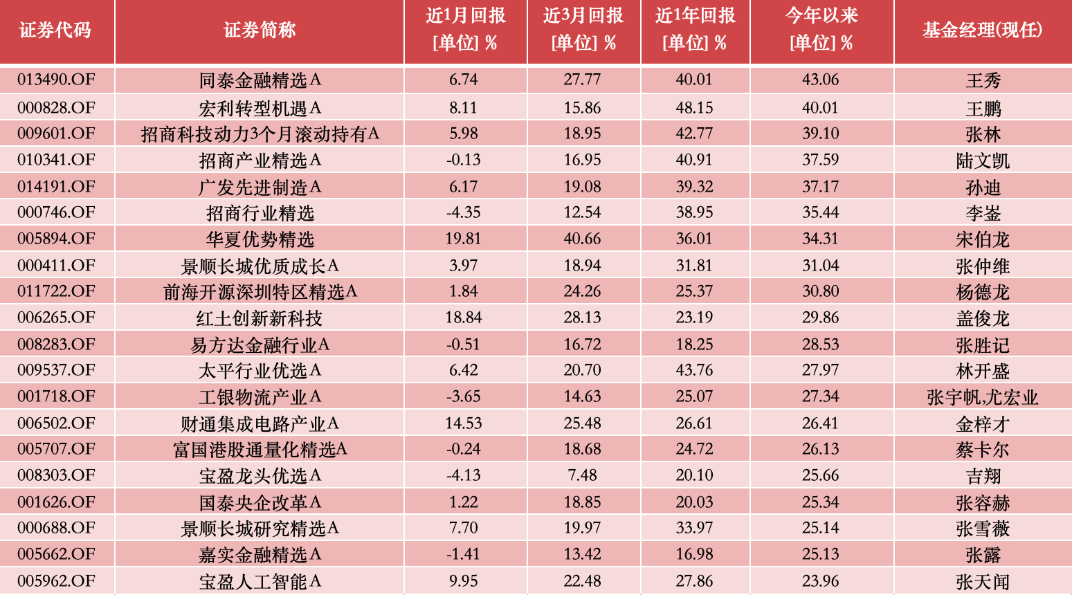 公募基金10月报：10月收官，谁是本轮行情最强“急先锋”！  第5张