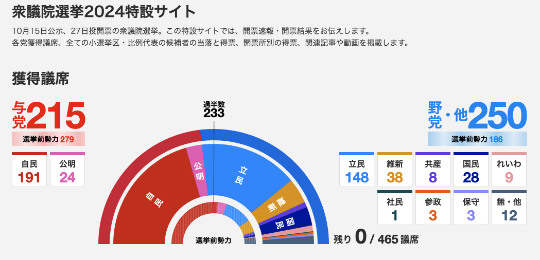 吃瓜指南：若石破茂与在野党没谈拢 日本政坛下一步会发生什么？  第1张