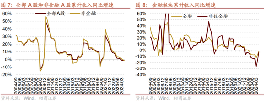 招商策略：三季报要点解读 非金融A股盈利继续承压，消费服务、TMT、非银等增速领先  第6张