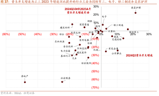 招商策略：三季报要点解读 非金融A股盈利继续承压，消费服务、TMT、非银等增速领先  第29张