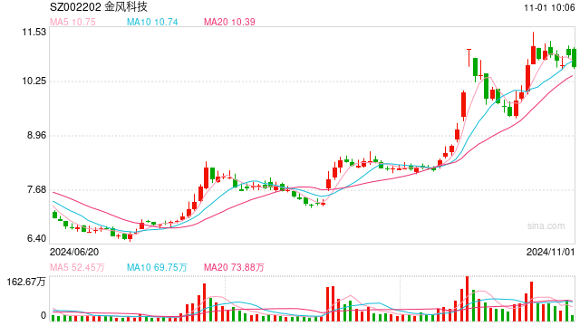 风电龙头三季度业绩出炉，金风科技涨42倍，明阳智能跌七成多  第1张