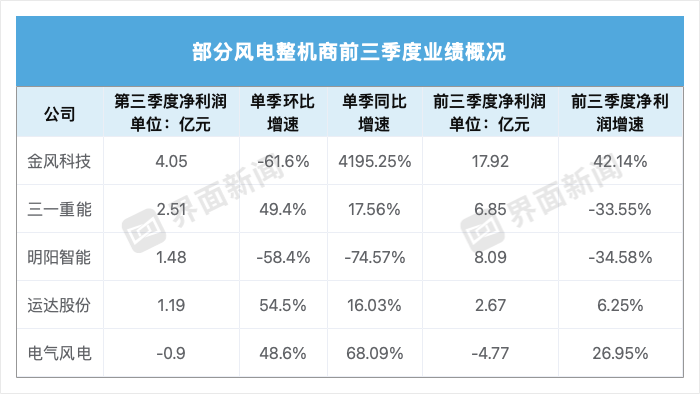 风电龙头三季度业绩出炉，金风科技涨42倍，明阳智能跌七成多  第2张