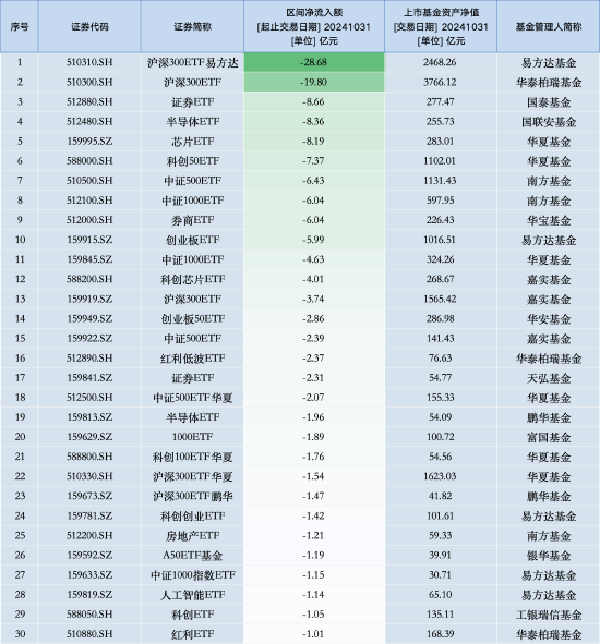 最不受欢迎ETF：10月31日沪深300ETF易方达遭净赎回28.68亿元，华泰柏瑞沪深300ETF遭净赎回19.8亿元（名单）  第1张