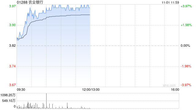 农业银行现涨近4% 三季度营收及利润增长均优于市场预期  第1张