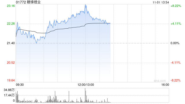 赣锋锂业早盘涨超6% 控股子公司计划引入产业基金  第1张