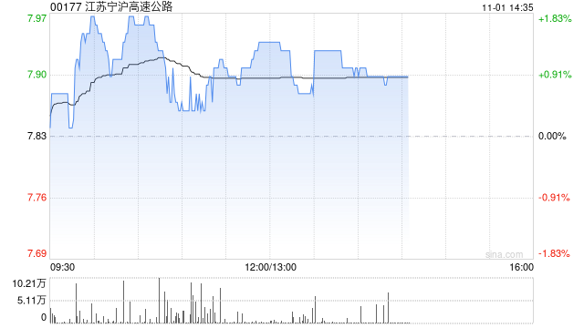 瑞银：予江苏宁沪高速公路“买入”评级 目标价升至11港元  第1张
