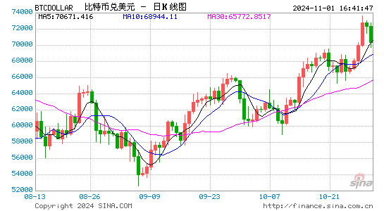 “做多特朗普”的获利走了？ 比特币冲击新高后已跌破6.9万美元  第1张