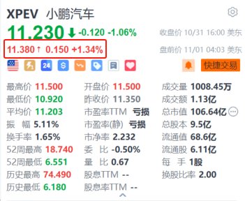 小鹏汽车盘前涨超1.3% P7+上市定档11月7日  第1张