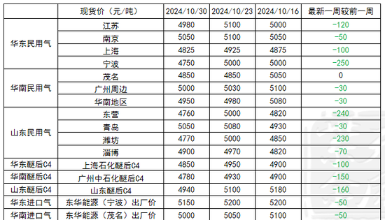 LPG：还要跌吗？  第3张