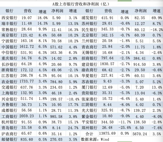 银行三季报大扫描：营收增速由负转正 仍有7家银行缩表  第1张