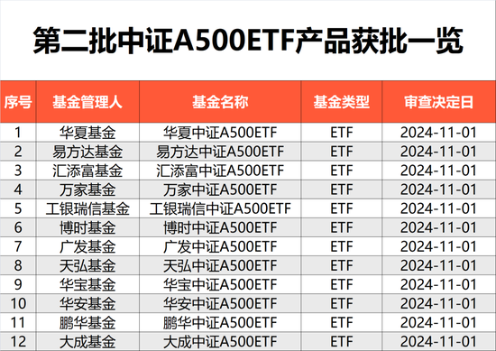 第二批来了！第二批中证A500ETF“闪电”获批，包括易方达、华夏、广发、华安基金等12家基金公司  第1张