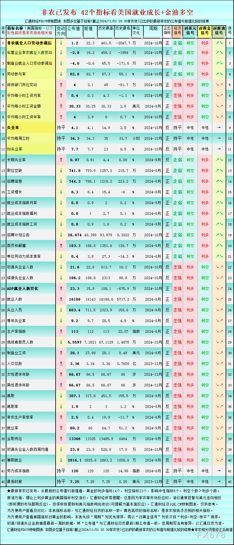 非农超级疲软，一张图看美国就业市场概貌，利多黄金的14个  第1张